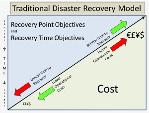 Disaster Recovery Point and Time Objectives